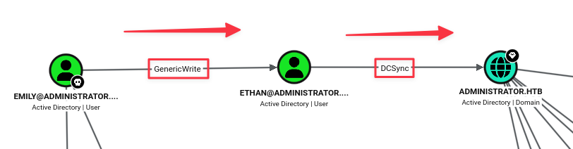BloodHound path from Emily through Ethan to DCSync