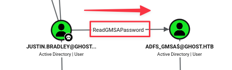 BloodHound edge showing ReadGMSAPassword on adfs_gmsa$
