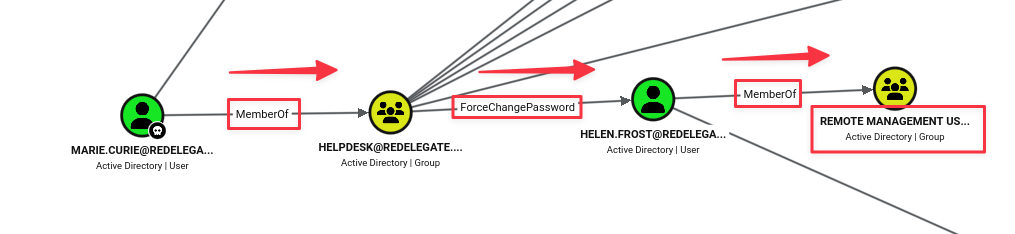 BloodHound map showing Marie.Curie → Helpdesk → ForceChangePassword → Helen.Frost → Remote Management Users