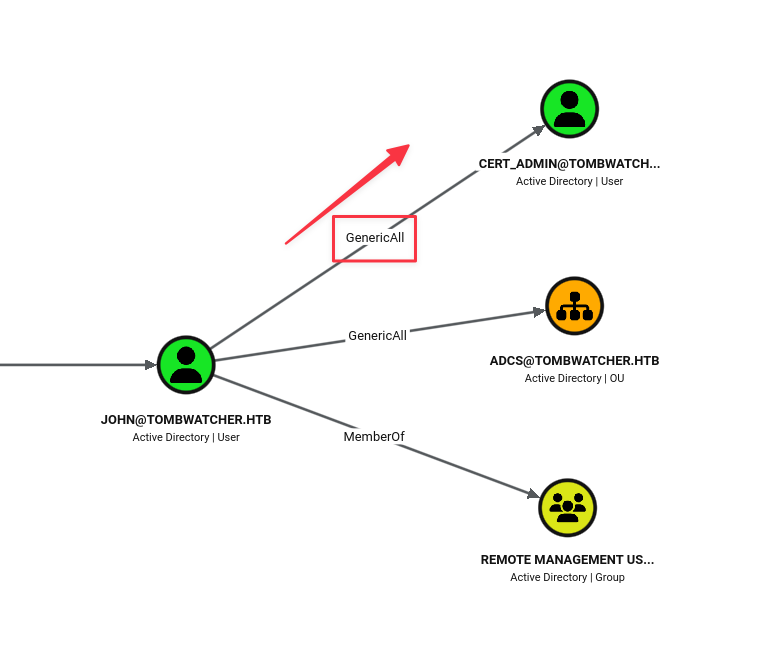 BloodHound showing cert_admin node and its relationships