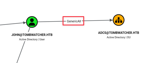 BloodHound showing john's GenericAll edge to cert_admin
