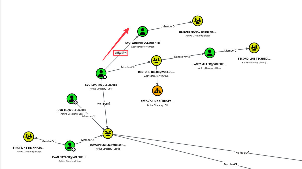 BloodHound graph showing svc_ldap with WriteSPN edge to svc_winrm